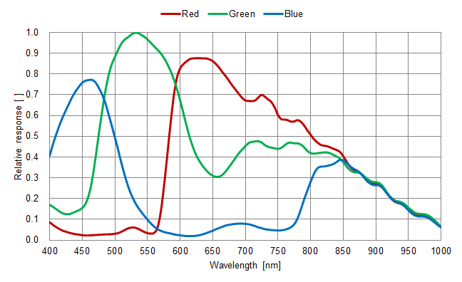 Color Spectral Response